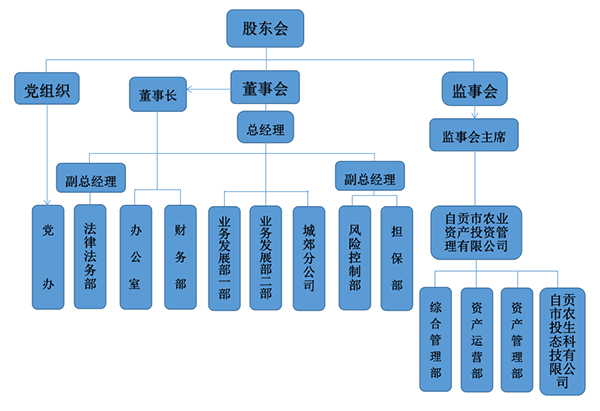 組織架構(圖1)